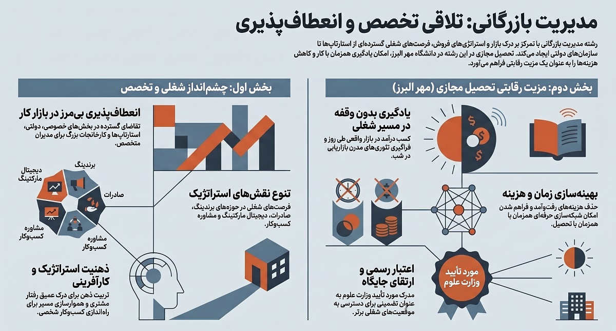 مزایای ارشد رشته مدیریت بازرگانی در دانشگاه مهر البرز