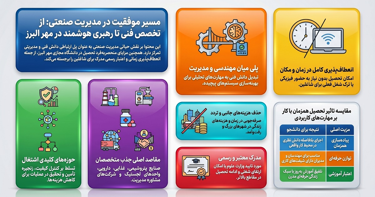 مزایای ارشد رشته مدیریت صنعتی در دانشگاه مجازی مهر البرز