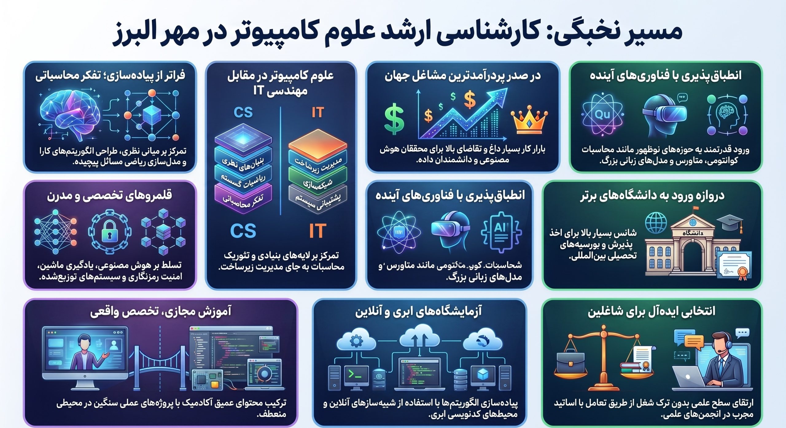 مزایای رشته ارشد علوم کامپیوتر در دانشگاه مجازی مهر البرز