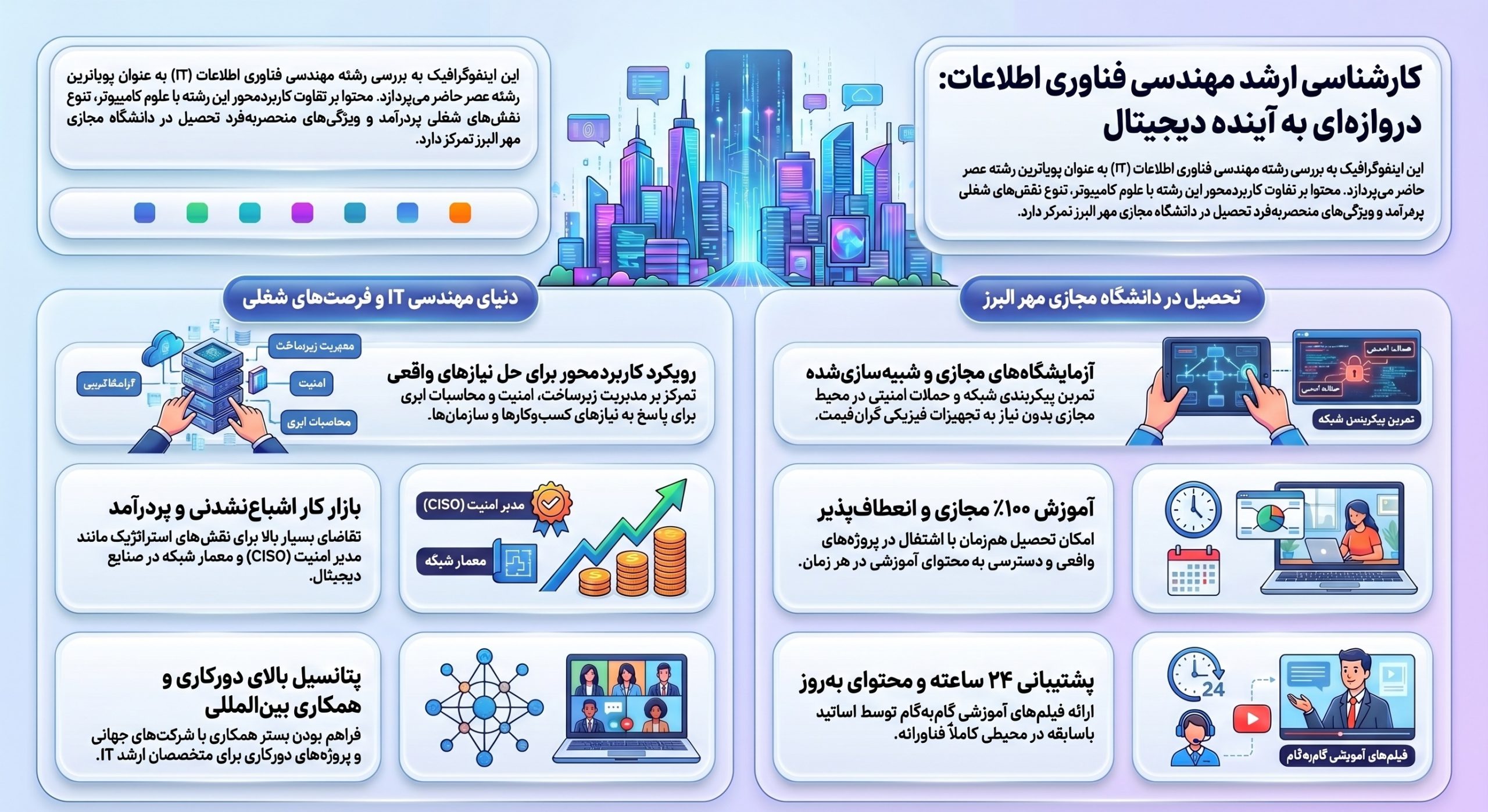 مزایا و آینده شغلی ارشد مهندسی فناوری اطلاعات مزایای رشته ارشد مهندسی فناوری اطلاعات در دانشگاه مجازی مهر البرز