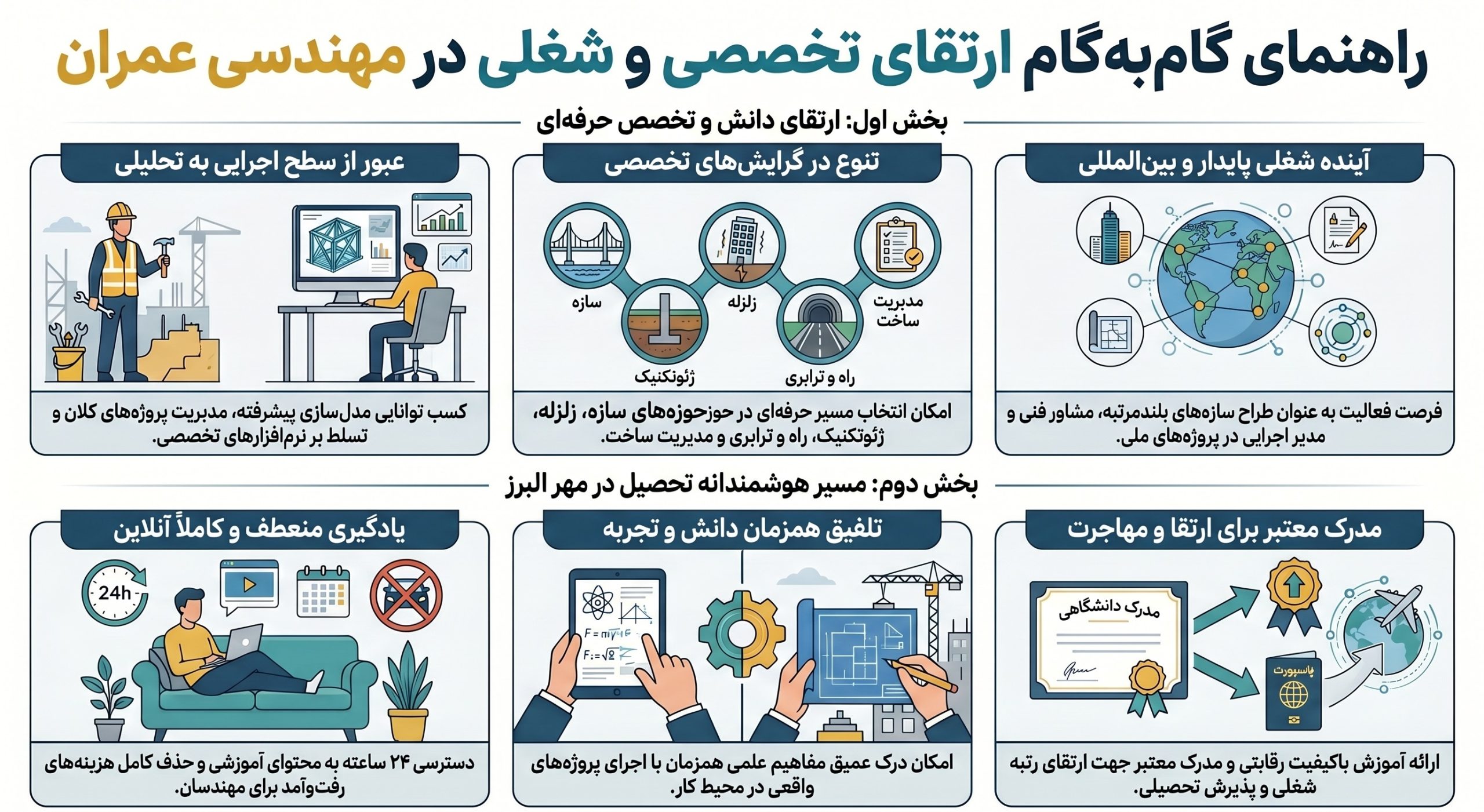 مزایای رشته ارشد مهندسی عمران در دانشگاه مجازی مهر البرز