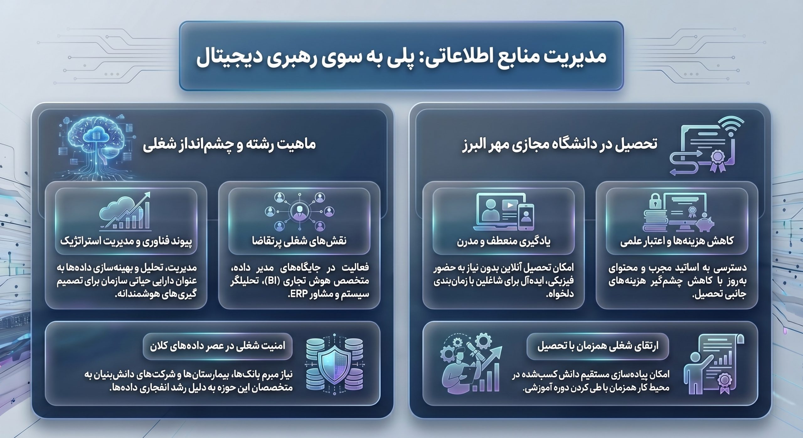 مزایای رشته ارشد مدیریت فناوری اطلاعات در دانشگاه مجازی مهر البرز