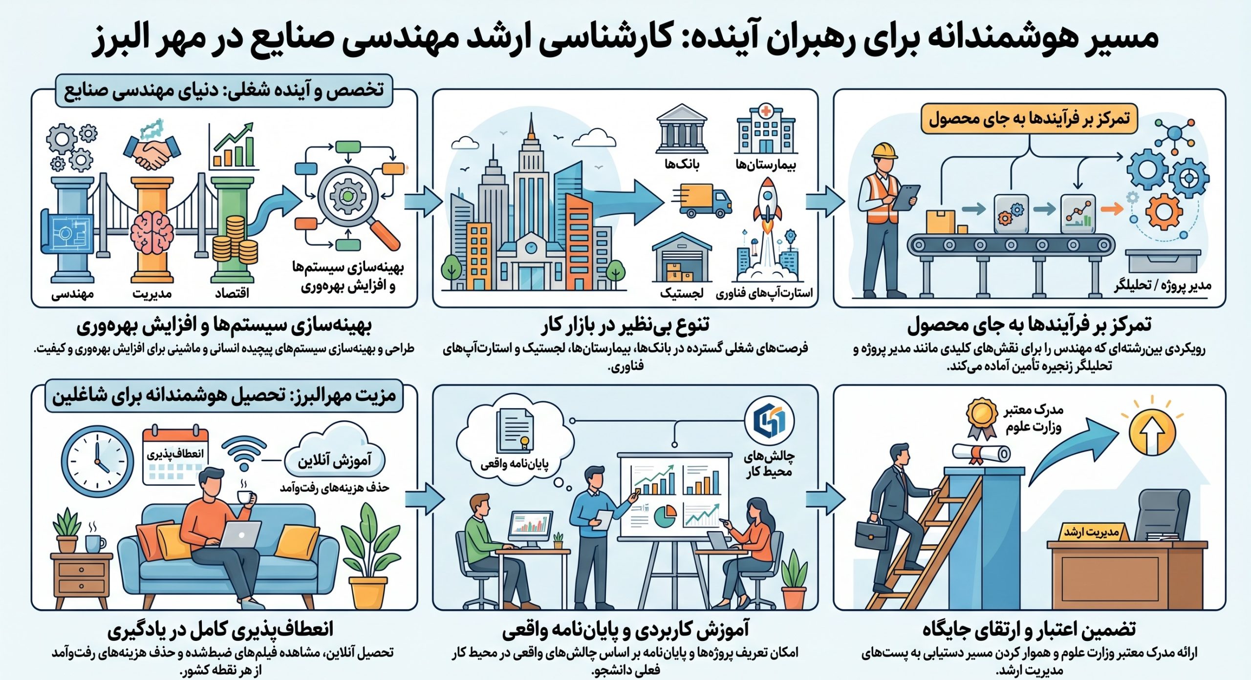 مزایای رشته ارشد مهندسی صنایع در دانشگاه مجازی مهر البرز