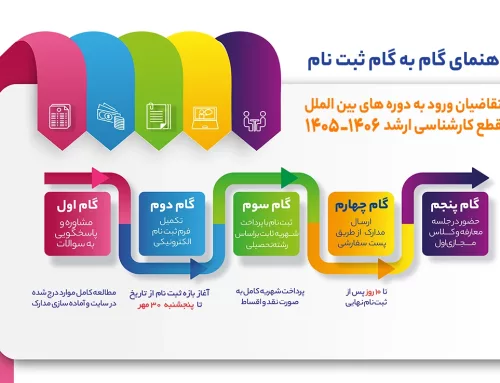 راهنمای گام به گام ثبت نام متقاضیان ورود به دوره های کارشناسی ارشد بین الملل